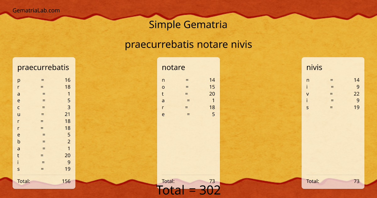 praecurrebatis notare nivis in simple Gematria